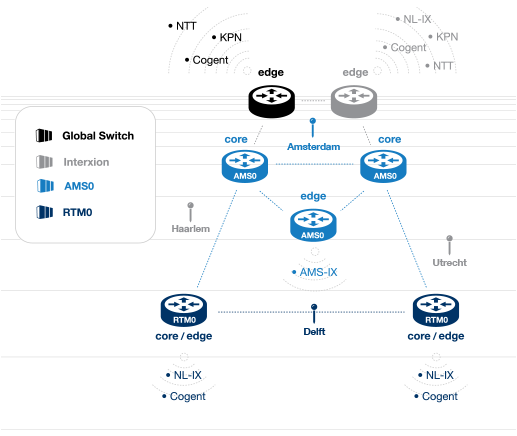 transip network graphical representation