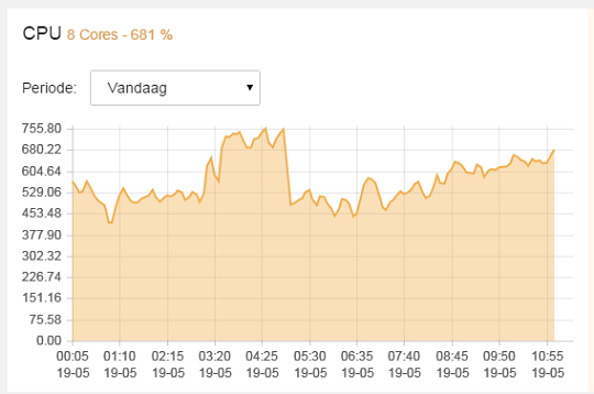 Voorbeeld van een CPU grafiek