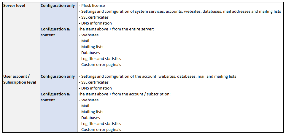 plesk backup overview