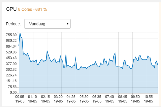 Voorbeeld van een CPU grafiek