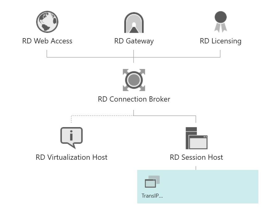 What Does A Remote Desktop Services Deployment Con TransIP