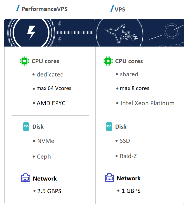 vps vs hpvps vergelijking